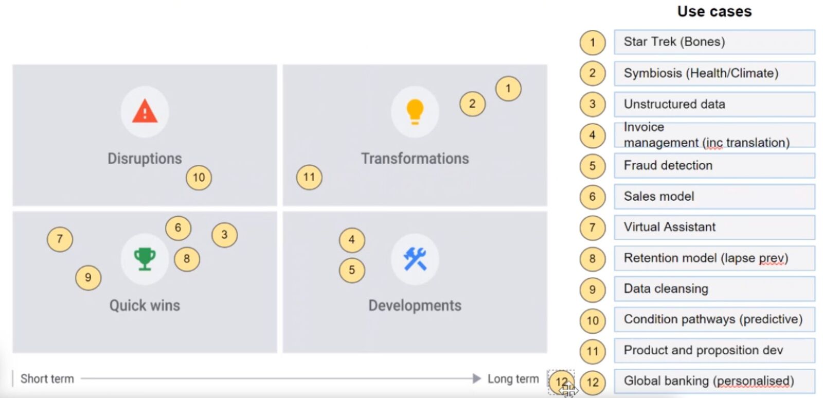 AI use-case prioritisation matrix from an online workshop